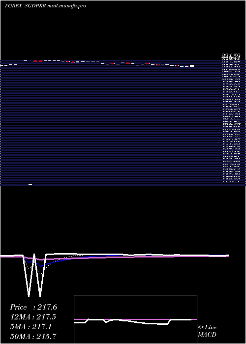  Daily chart SingaporeDollar