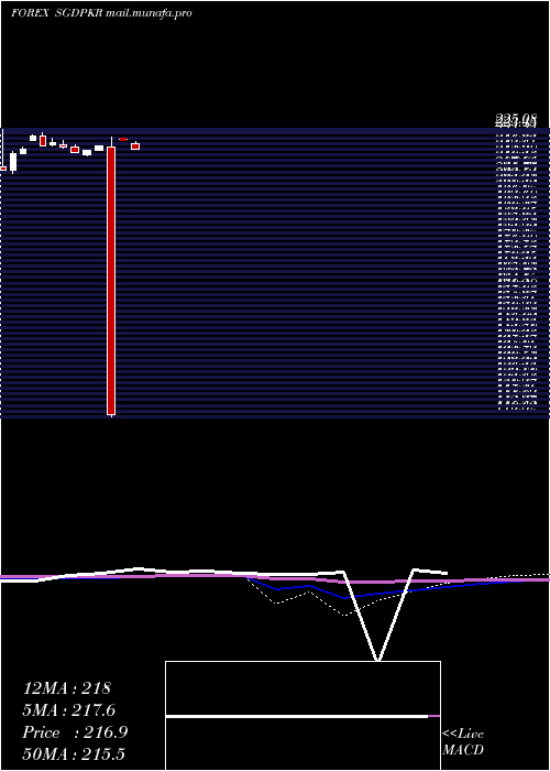  monthly chart SingaporeDollar