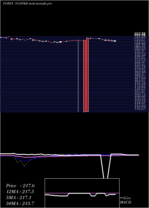  weekly chart SingaporeDollar