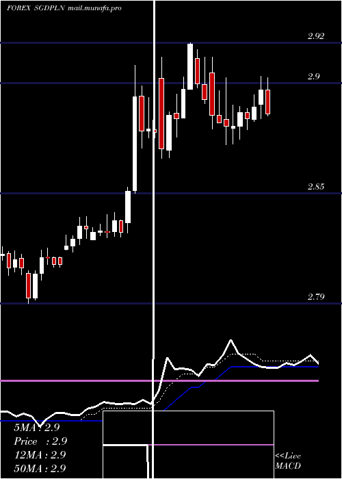  Daily chart SingaporeDollar