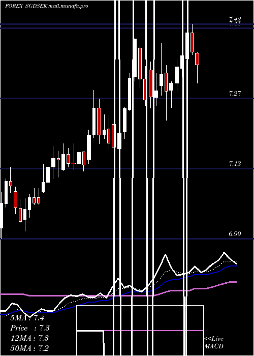  Daily chart SingaporeDollar