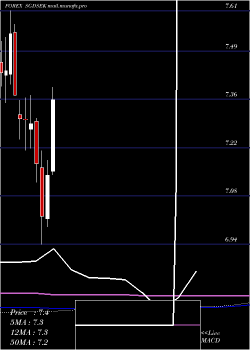  monthly chart SingaporeDollar