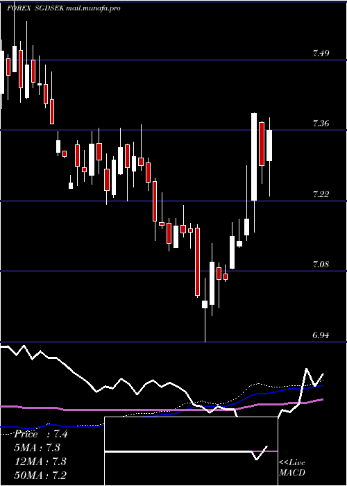  weekly chart SingaporeDollar
