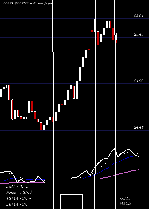  Daily chart SingaporeDollar