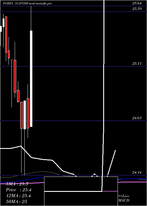  monthly chart SingaporeDollar