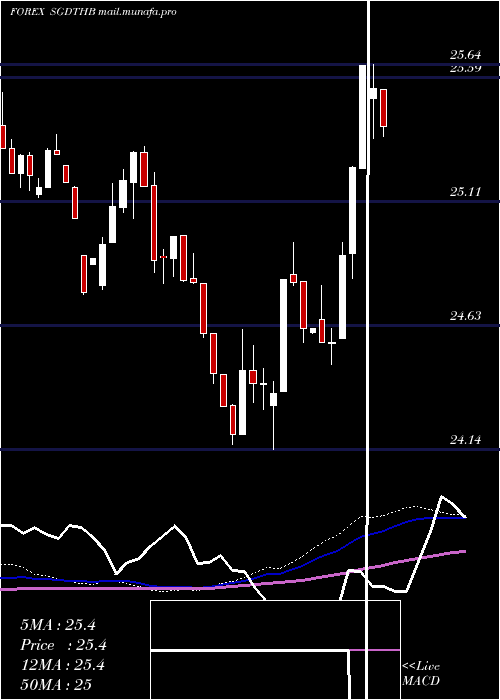  weekly chart SingaporeDollar