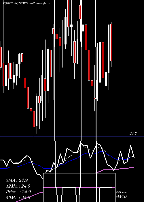  Daily chart SingaporeDollar