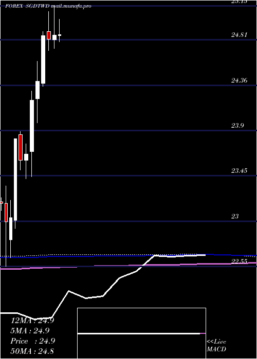  monthly chart SingaporeDollar