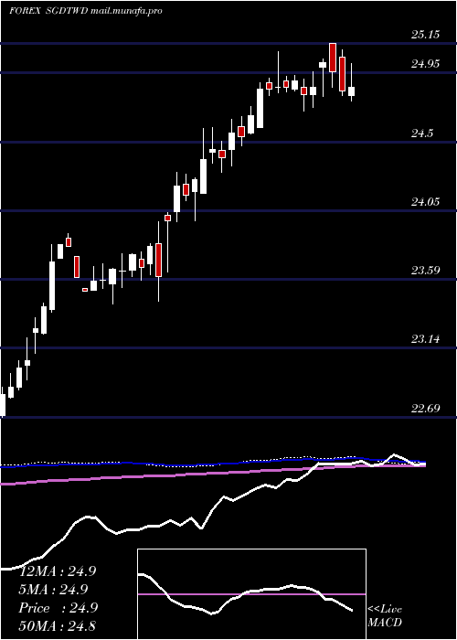  weekly chart SingaporeDollar
