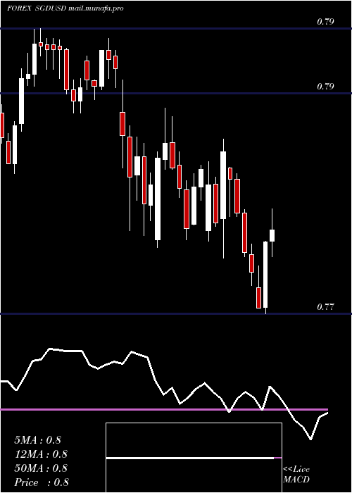  Daily chart SingaporeDollar