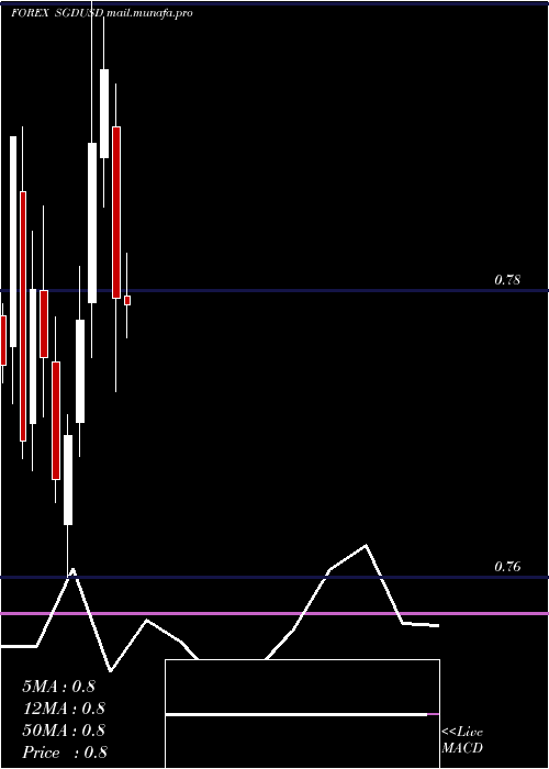  monthly chart SingaporeDollar