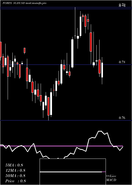  weekly chart SingaporeDollar