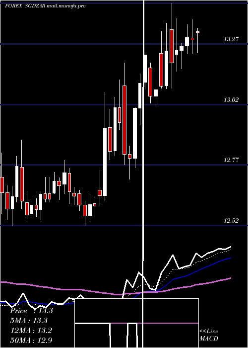  Daily chart SingaporeDollar