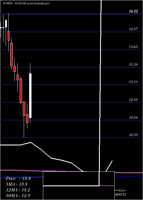  monthly chart SingaporeDollar