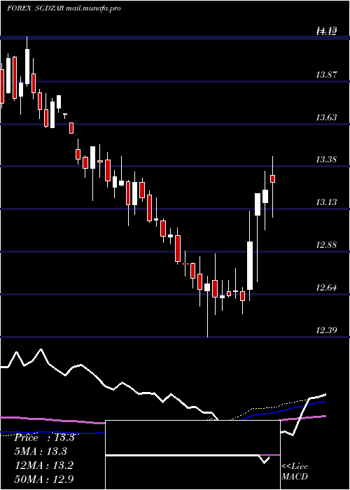  weekly chart SingaporeDollar