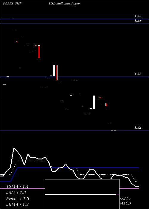  Daily chart SaintHelena