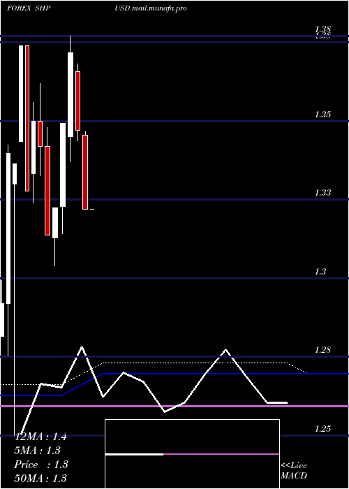  monthly chart SaintHelena
