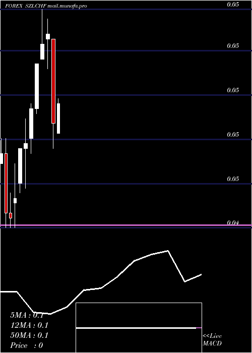  monthly chart LilangeniSwiss