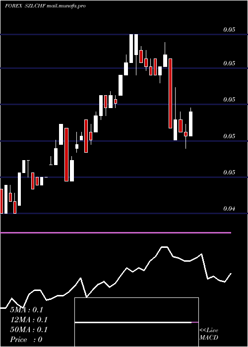  weekly chart LilangeniSwiss
