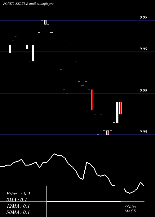  Daily chart LilangeniEuro