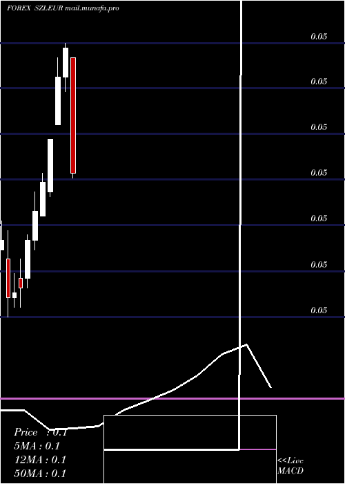  monthly chart LilangeniEuro