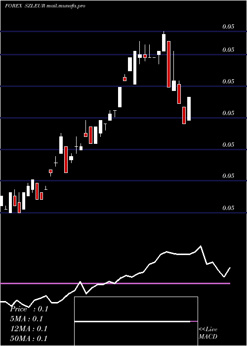  weekly chart LilangeniEuro