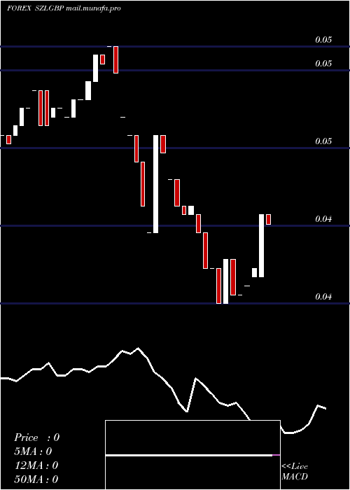  Daily chart LilangeniPound