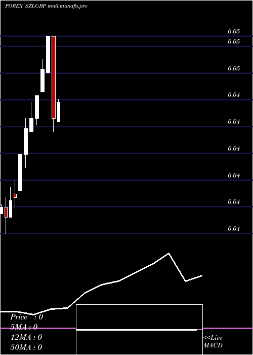  monthly chart LilangeniPound