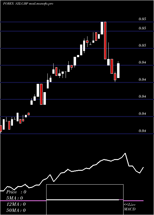  weekly chart LilangeniPound