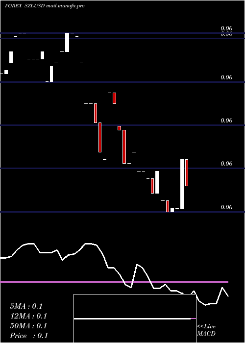  Daily chart LilangeniUs