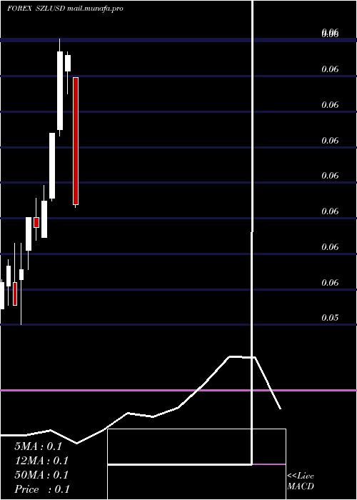  monthly chart LilangeniUs