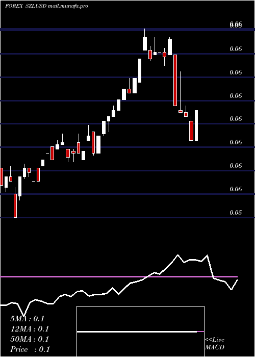  weekly chart LilangeniUs