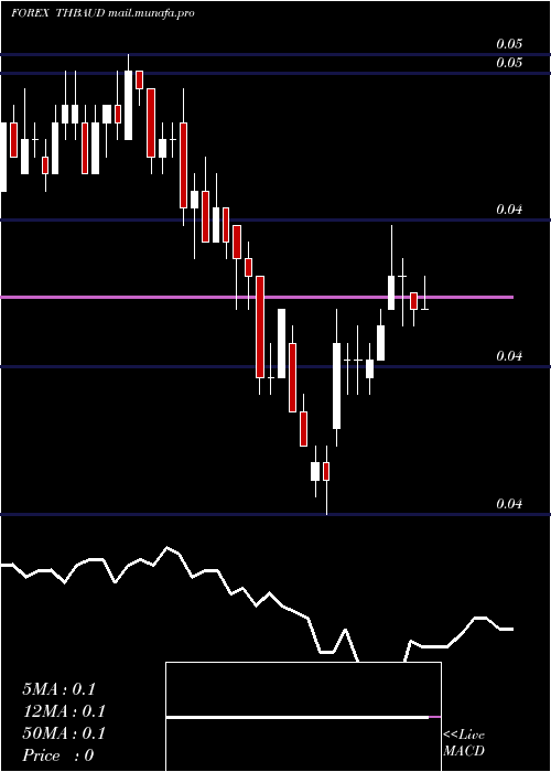  Daily chart ThaiBaht