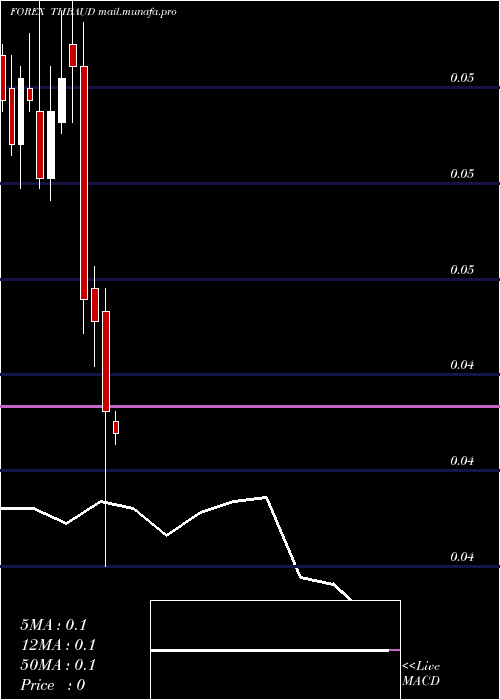  monthly chart ThaiBaht