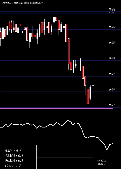  weekly chart ThaiBaht