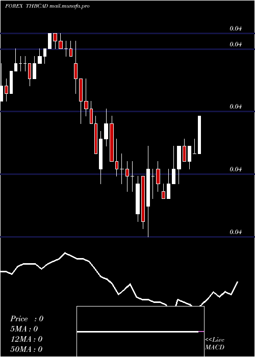 Daily chart ThaiBaht