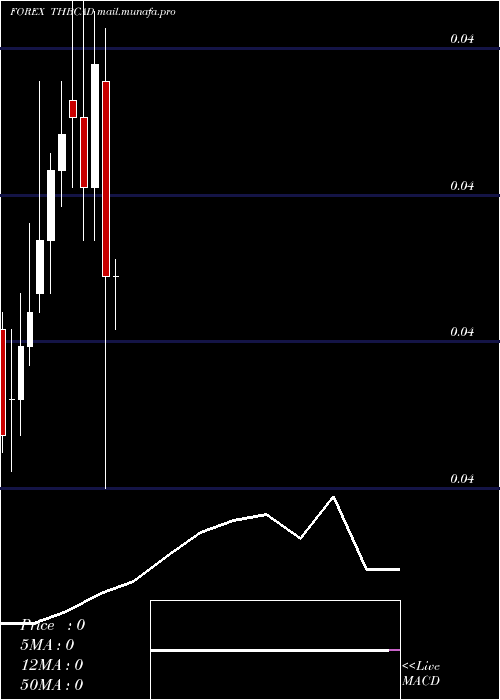  monthly chart ThaiBaht