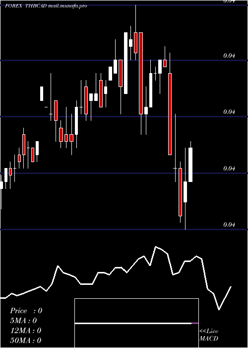  weekly chart ThaiBaht