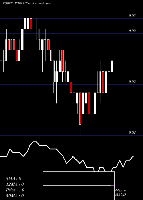  Daily chart ThaiBaht