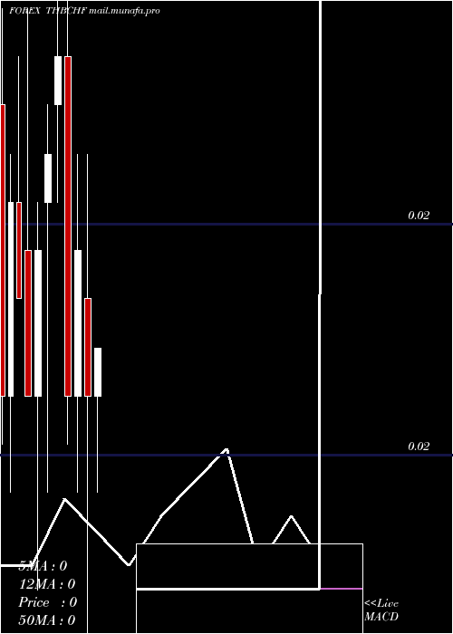  monthly chart ThaiBaht