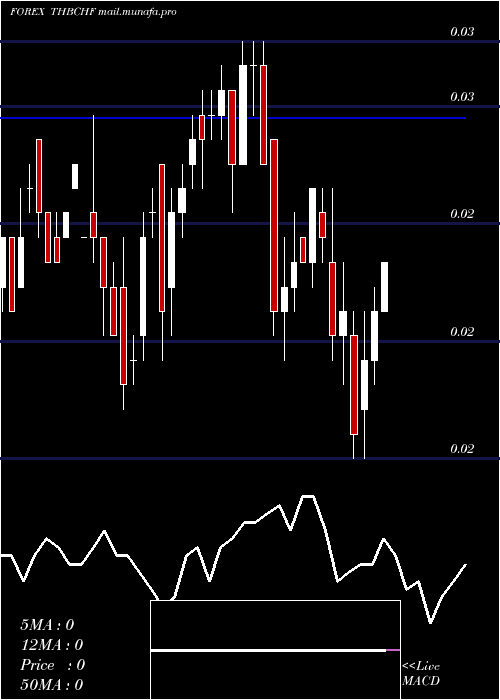  weekly chart ThaiBaht