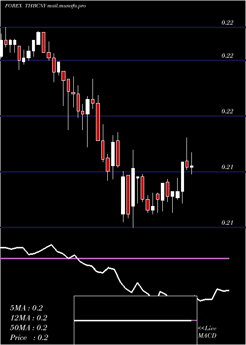  Daily chart ThaiBaht
