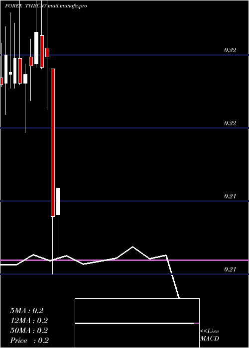  monthly chart ThaiBaht