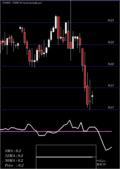  weekly chart ThaiBaht