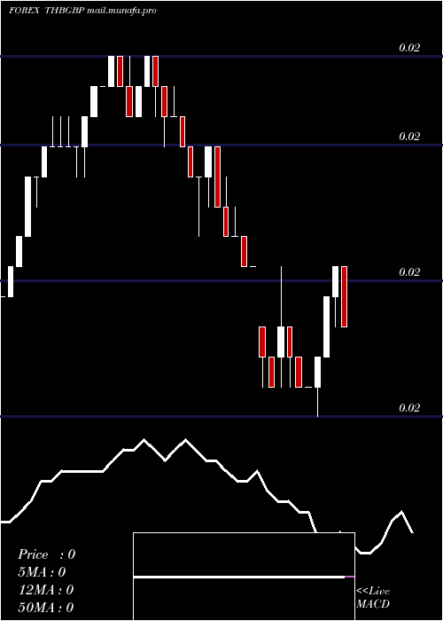  Daily chart ThaiBaht