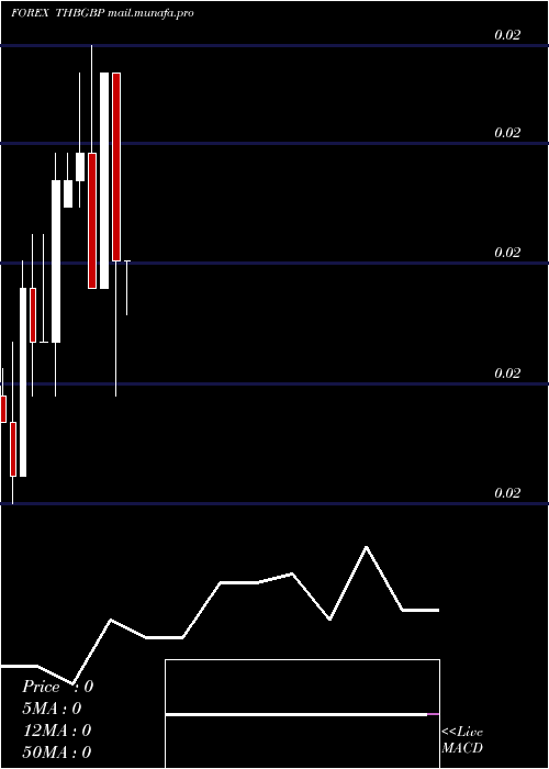  monthly chart ThaiBaht