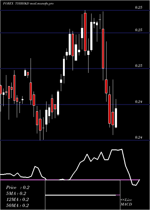  weekly chart ThaiBaht