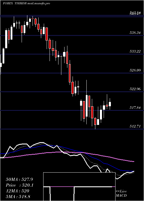  Daily chart ThaiBaht