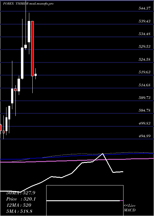  monthly chart ThaiBaht