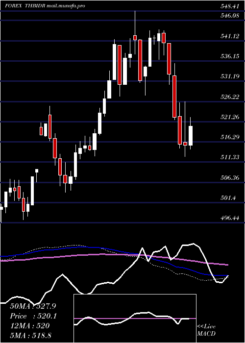  weekly chart ThaiBaht